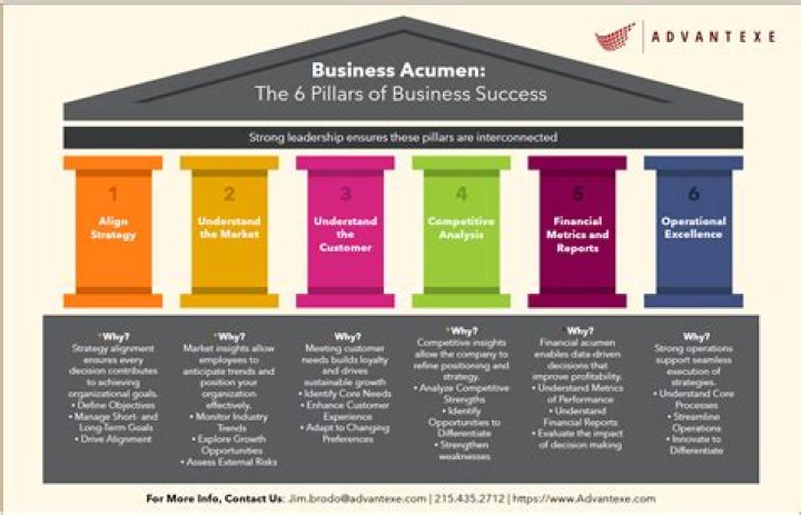 A Journey Of Business Acumen And Financial